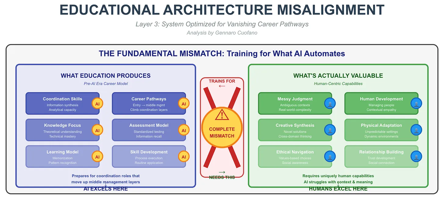 Misalignment Project Educational Architecture Misalignment - FourWeekMBA
