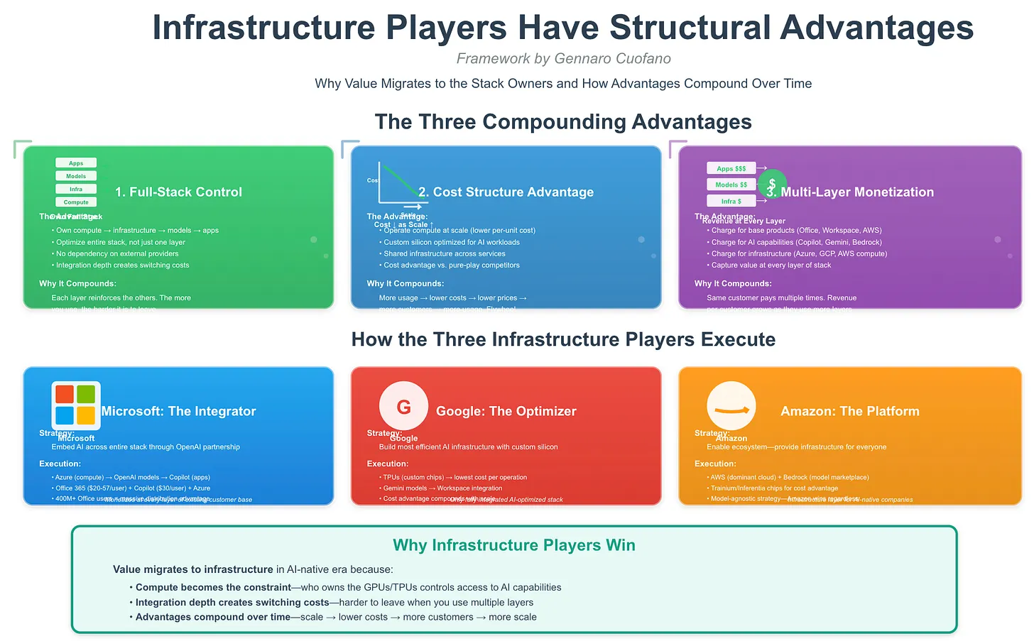 The Infrastructure Advantage: Why Value Migrates Down-Stack in the AI ...