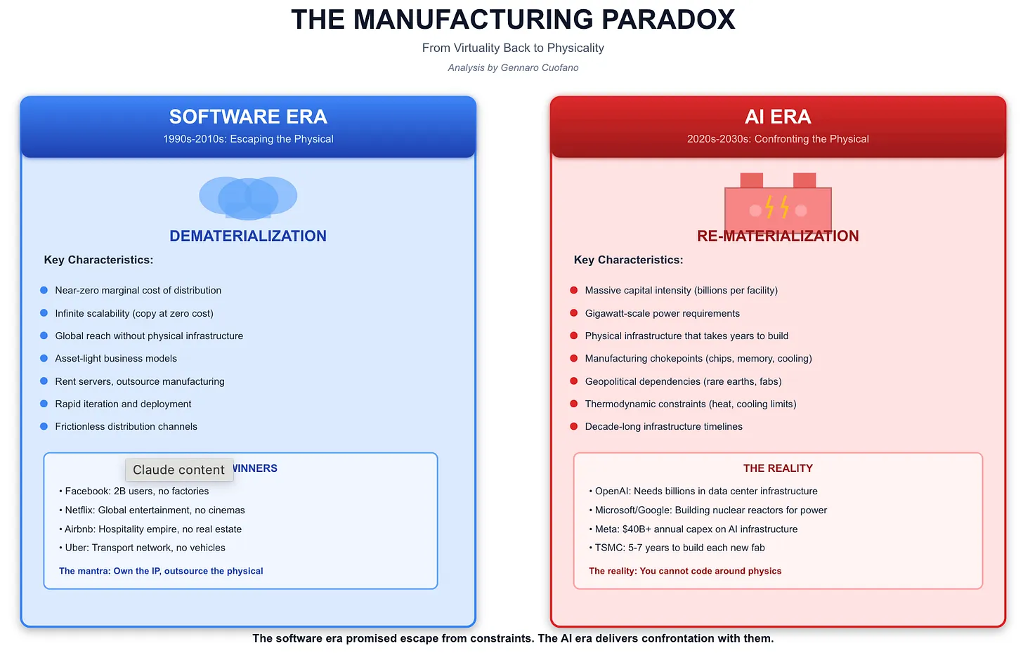 The Manufacturing Paradox - FourWeekMBA