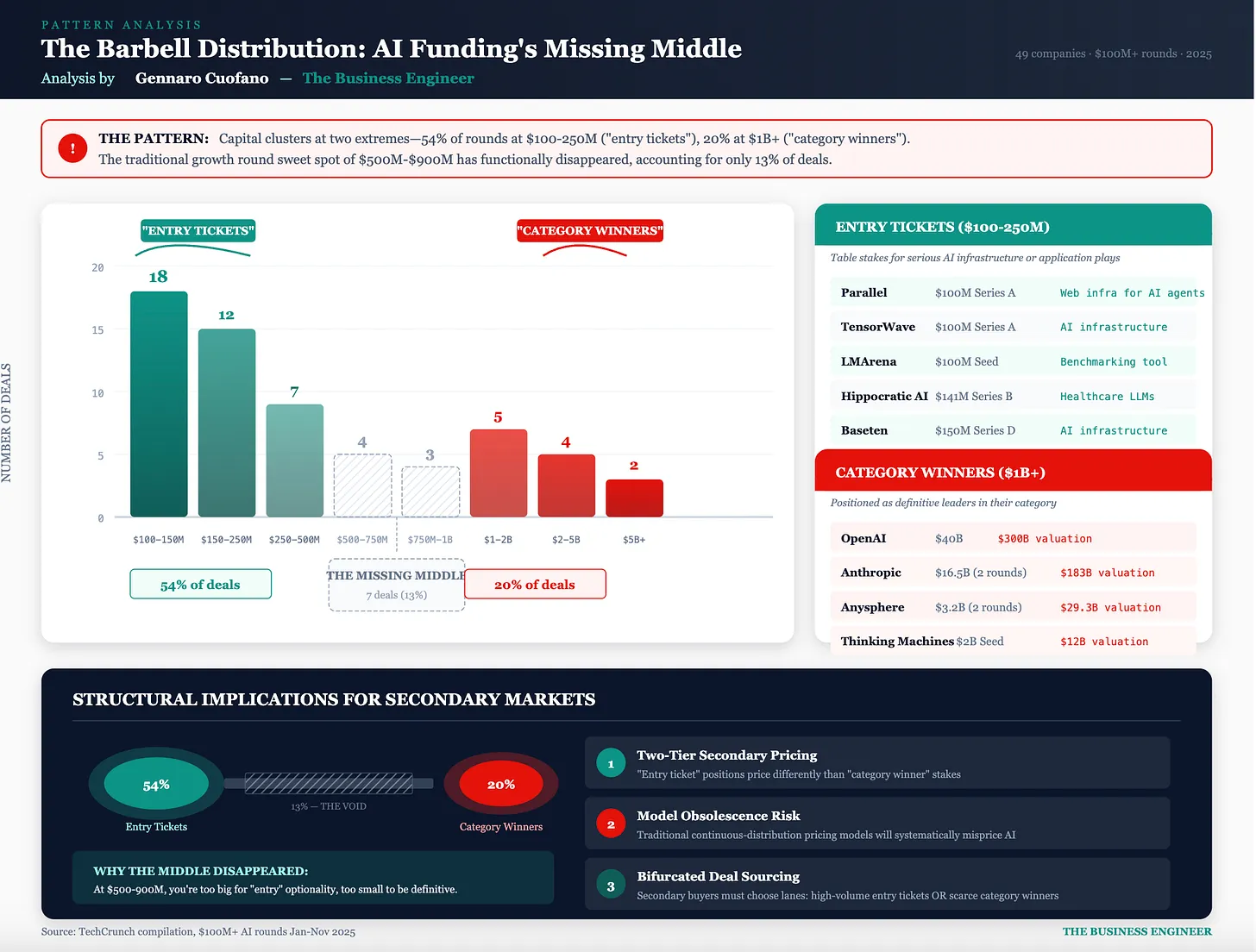 The Barbell Distribution: Why AI Funding Has No Middle Class - FourWeekMBA