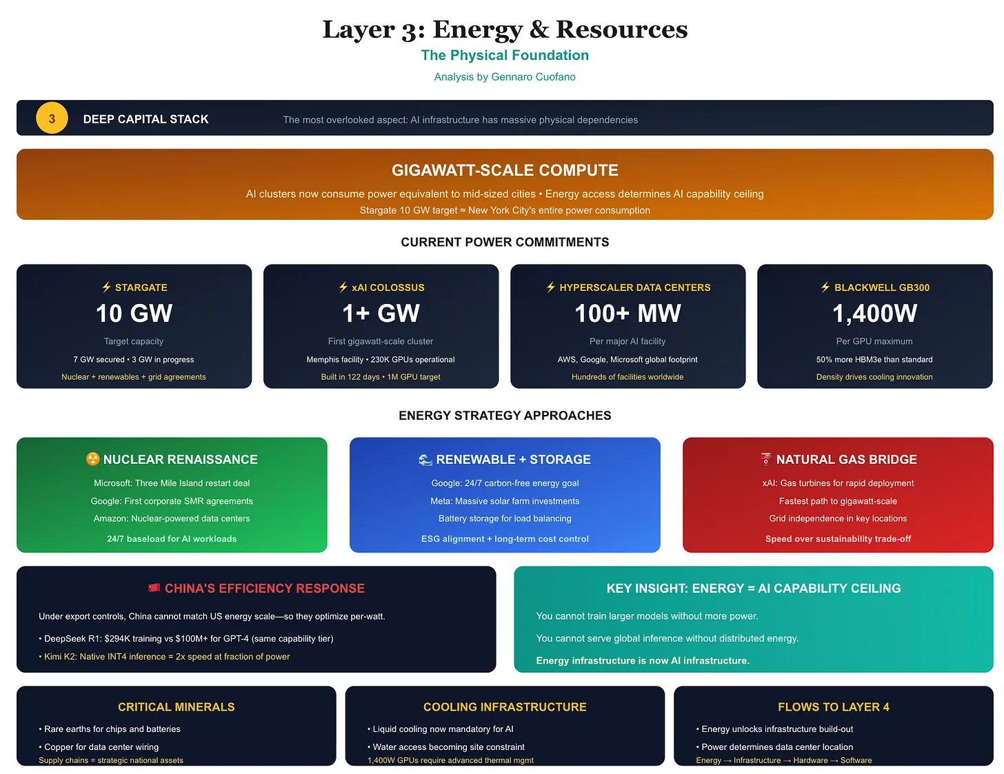 Layer 3: Energy & Resources — The Physical Foundation of the AI Era ...