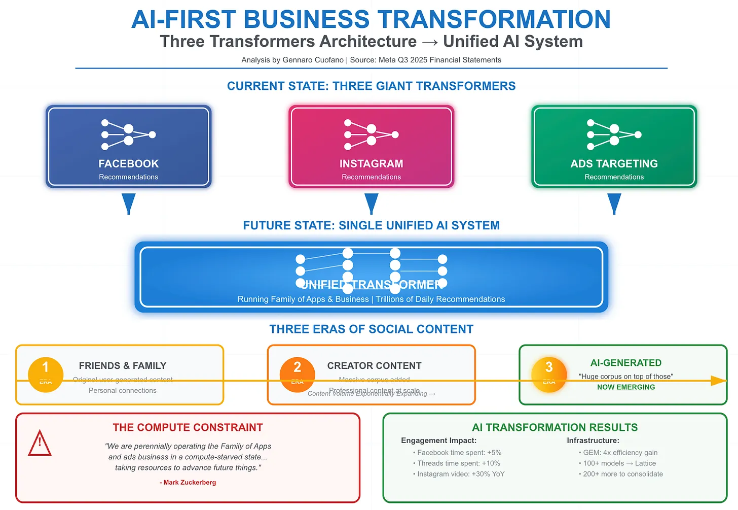Meta's AI-First Business Transformation - FourWeekMBA