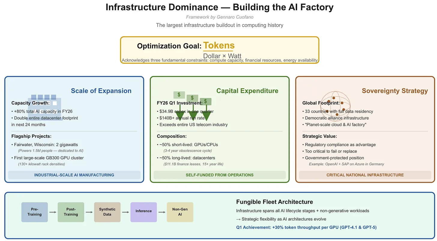 Microsoft: Infrastructure Dominance, Building the AI Factory - FourWeekMBA