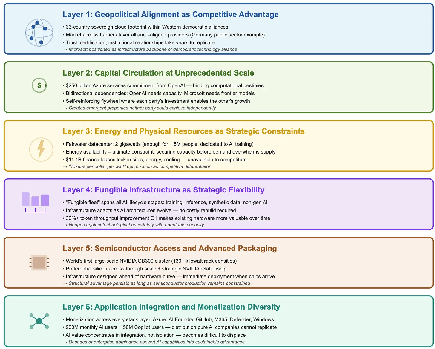 Microsoft’s Six-Layer Advantage - FourWeekMBA