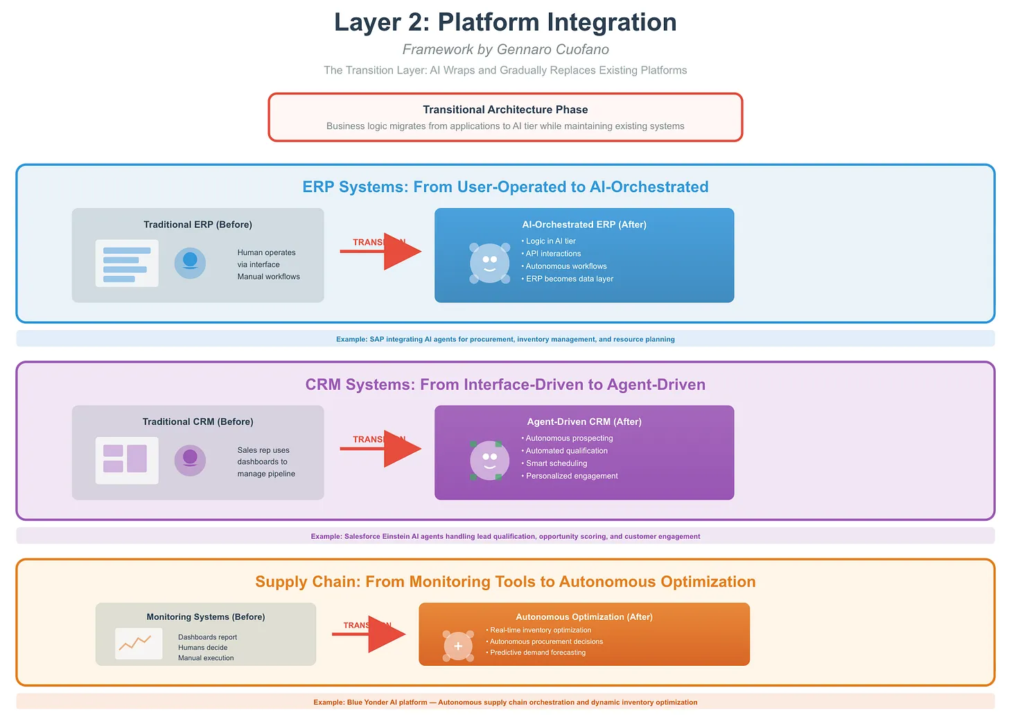 Layer 2: Platform Integration in Enterprise AI - FourWeekMBA