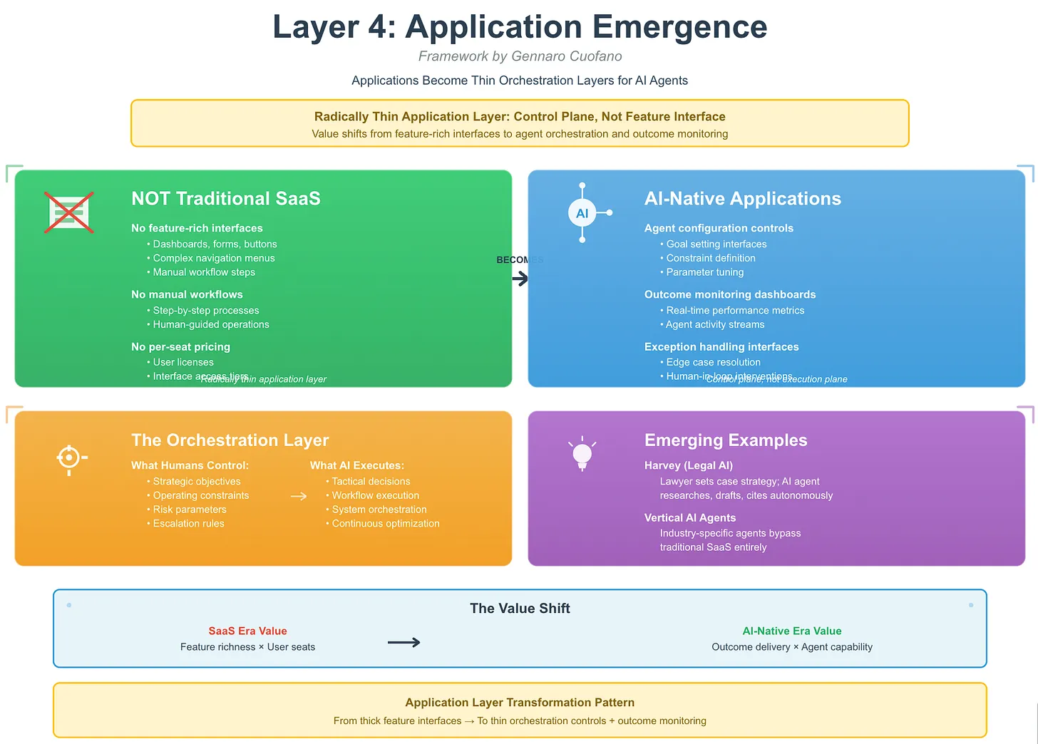 Layer 4: Application Emergence in Enterprise AI - FourWeekMBA