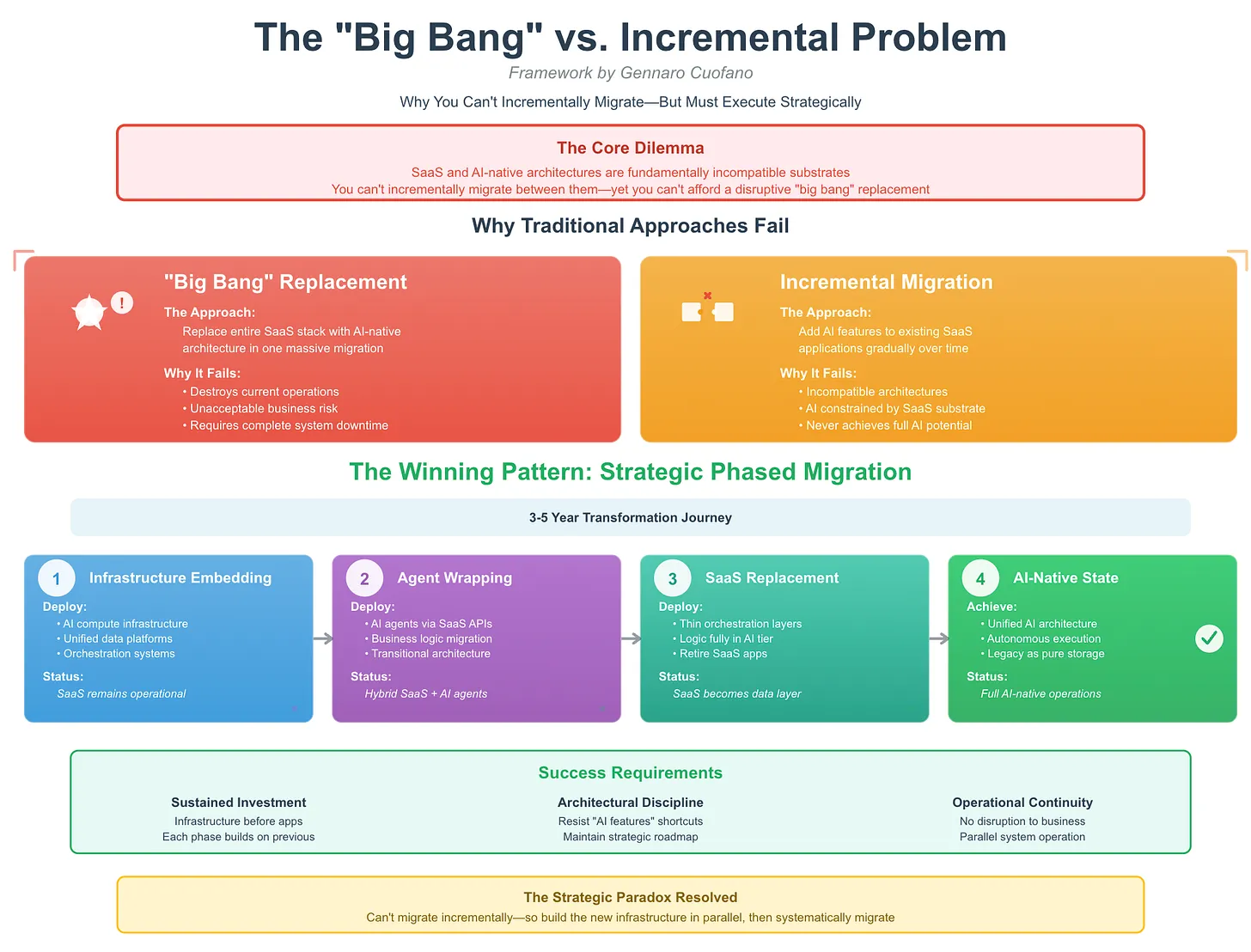 The “Big Bang” vs. Incremental Problem In Enterprise AI - FourWeekMBA
