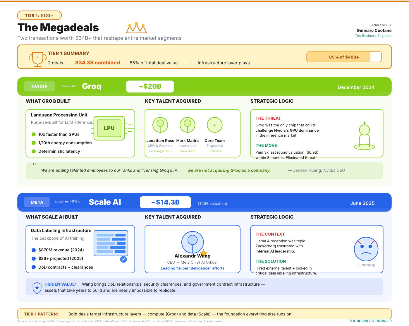 The AI Megadeals: Nvidia-Groq ($20B) and Meta-Scale ($14.3B) - FourWeekMBA