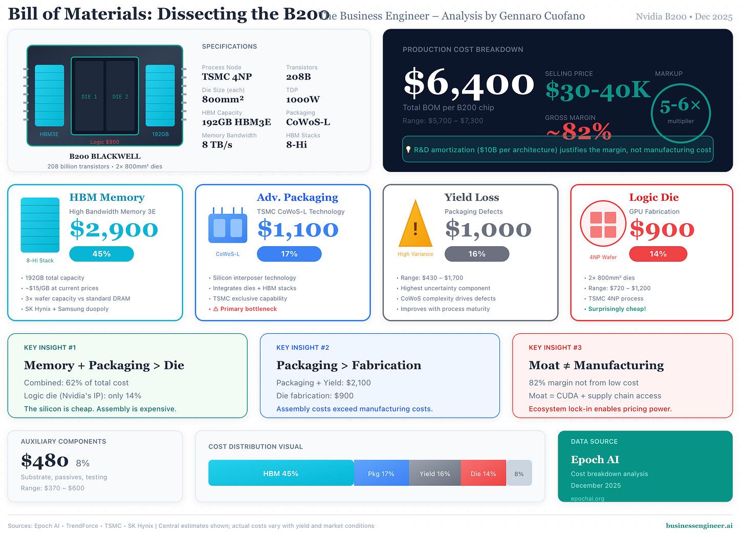Where GPU Value Accrues: The Four Inversions That Define AI Hardware ...