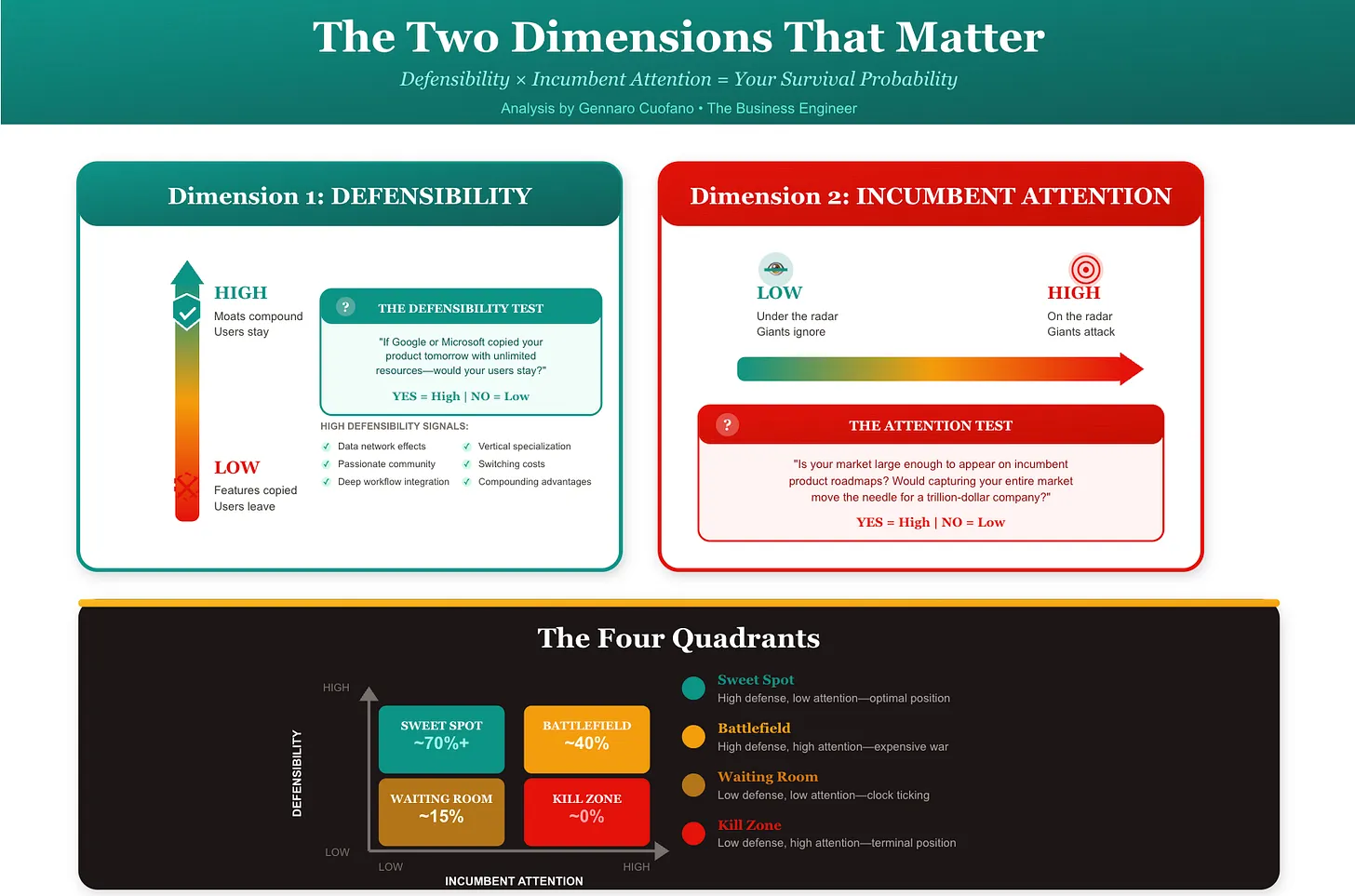 The Two Dimensions That Matter: Defensibility × Incumbent Attention ...