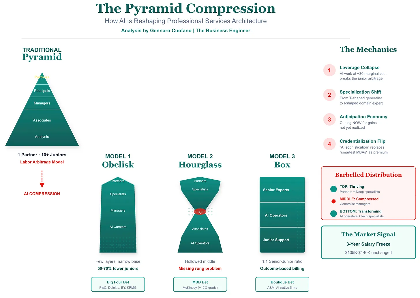 AI & The Pyramid Compression in The Consulting Business Model - FourWeekMBA