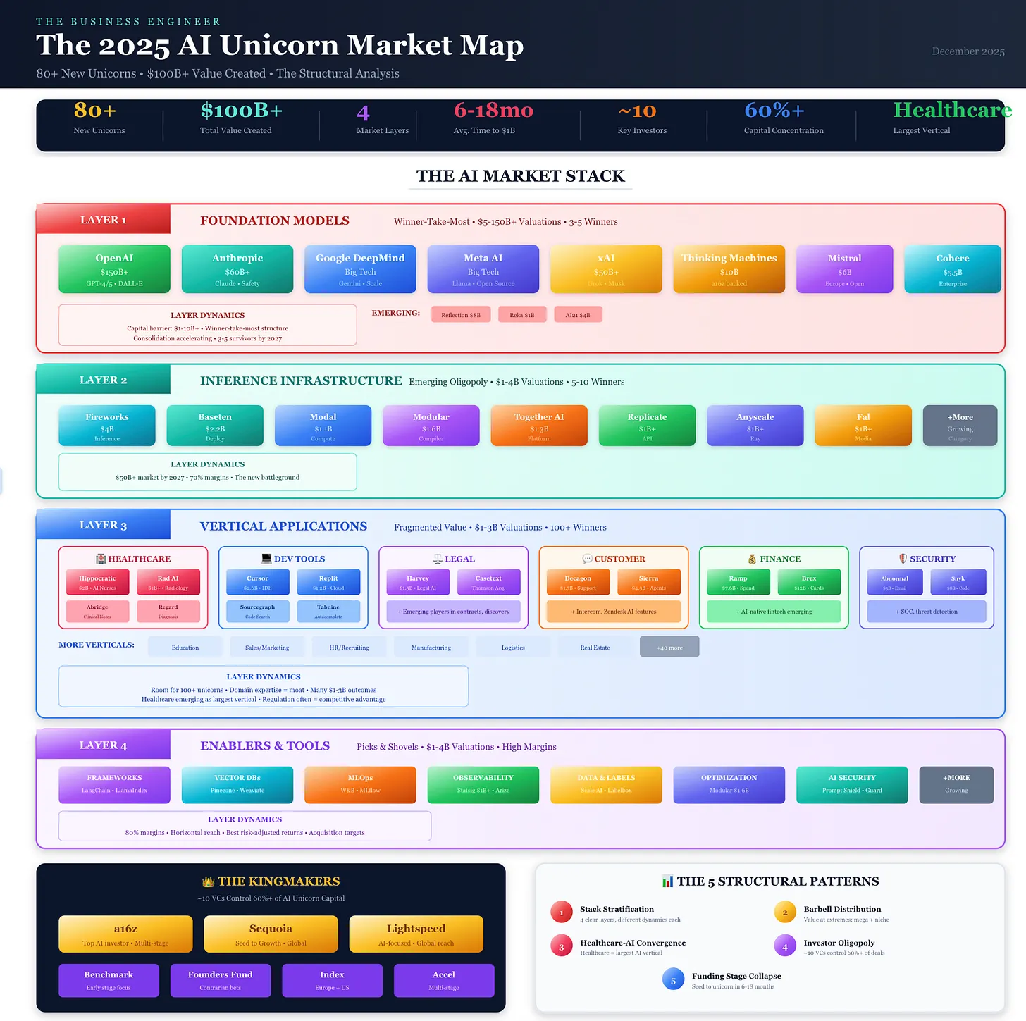 THE 2025 AI UNICORN MARKET MAP — HOW THE NEXT $100B OF VALUE IS BEING ...