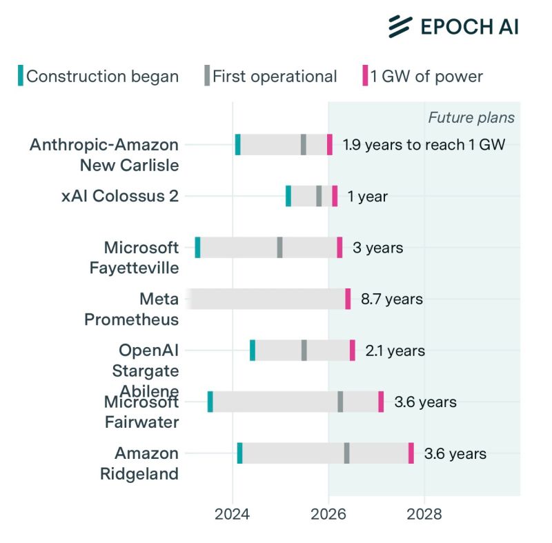The AI Infrastructure War Is Now Measured in Gigawatts - FourWeekMBA