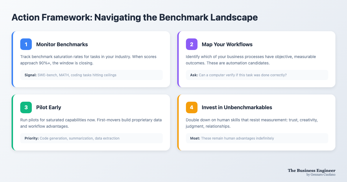 Action Framework: Navigating the Benchmark Landscape - FourWeekMBA