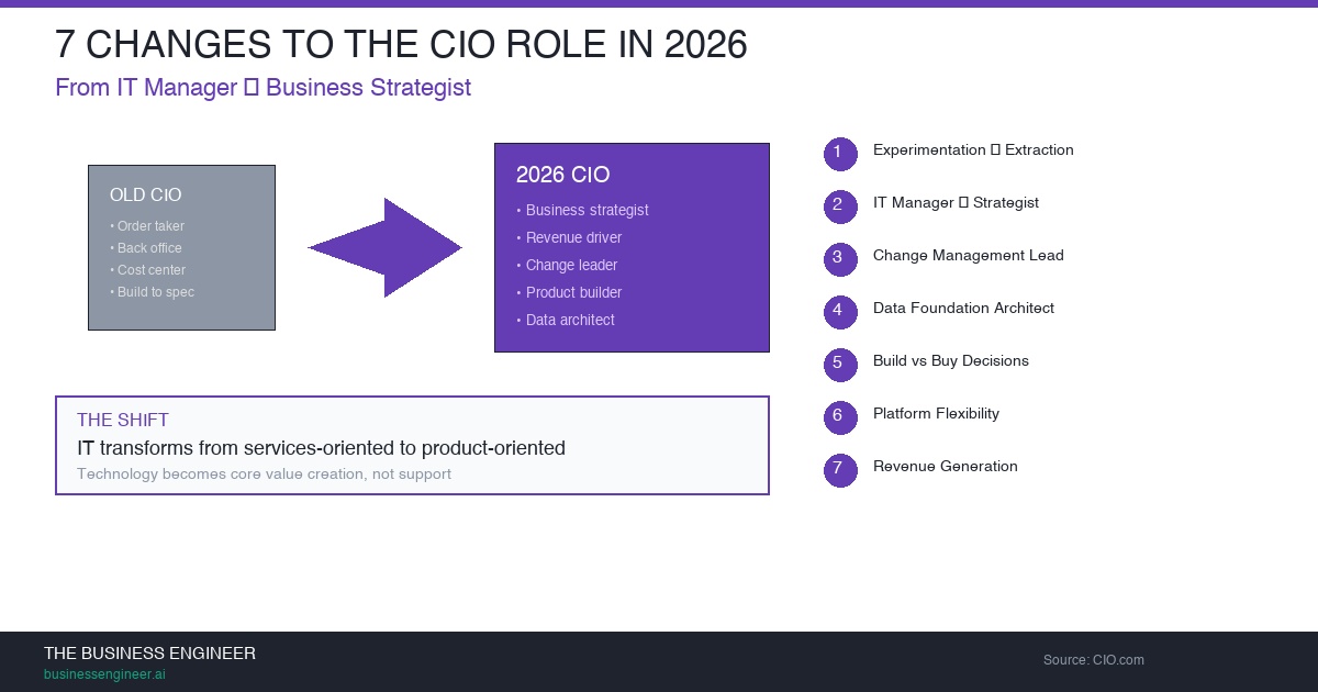7 Ways the CIO Role Transforms in 2026 as AI Scales Enterprise-Wide ...