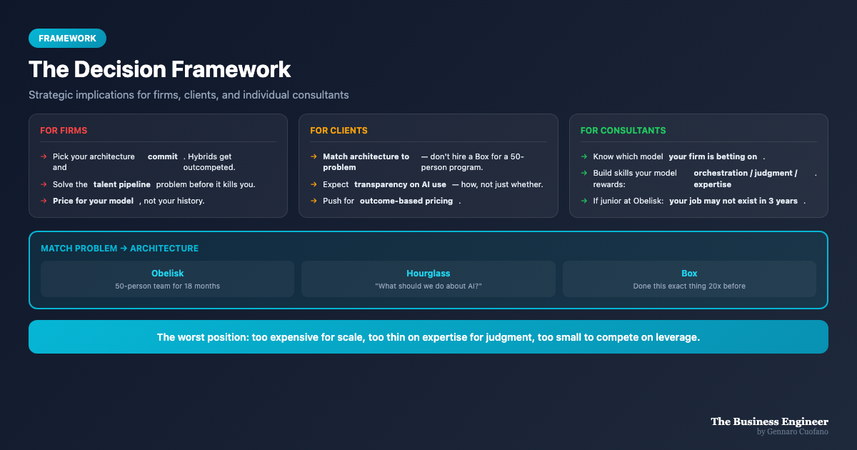 The Consulting Decision Framework: Matching Architecture to Strategy ...