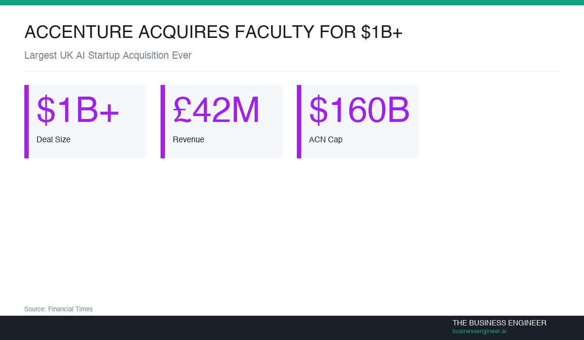 Accenture Acquires Faculty for $1B+: Largest UK AI Startup Deal Ever ...