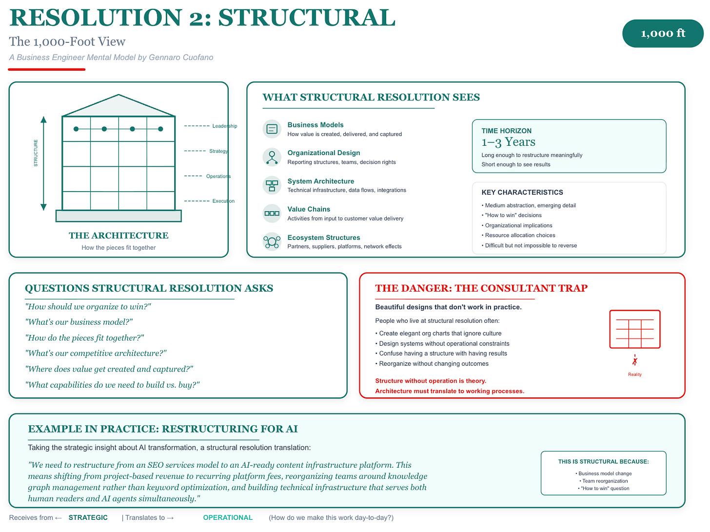 Resolution 2: Structural — The 1,000-Foot View - FourWeekMBA