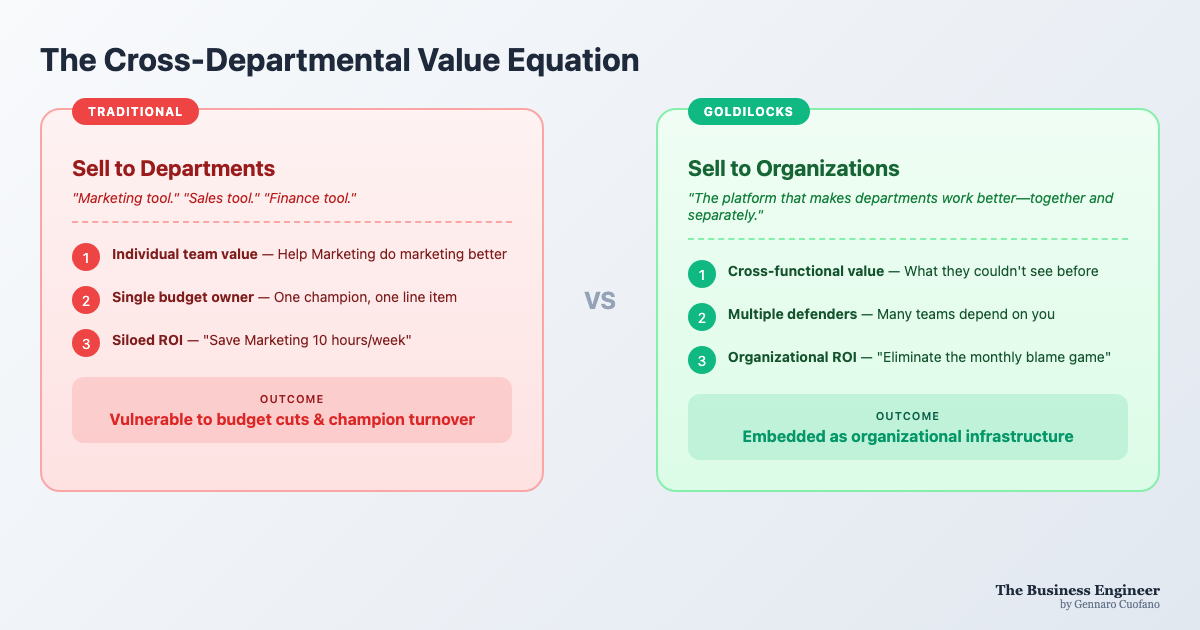 The Cross-Departmental Value Equation: From Tool to Platform - FourWeekMBA