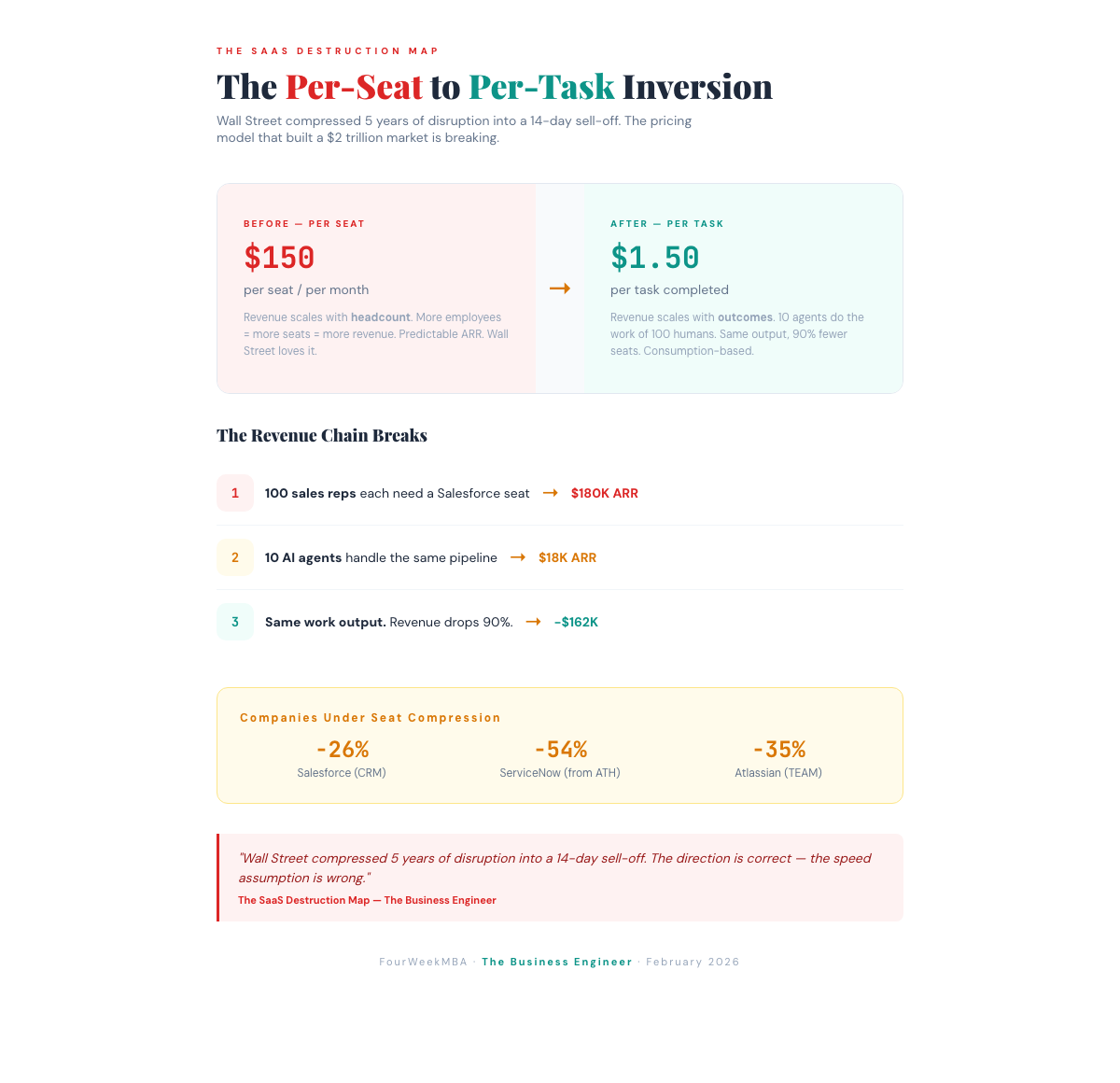 The Per-Seat to Per-Task Pricing Inversion — The SaaS Destruction Map ...