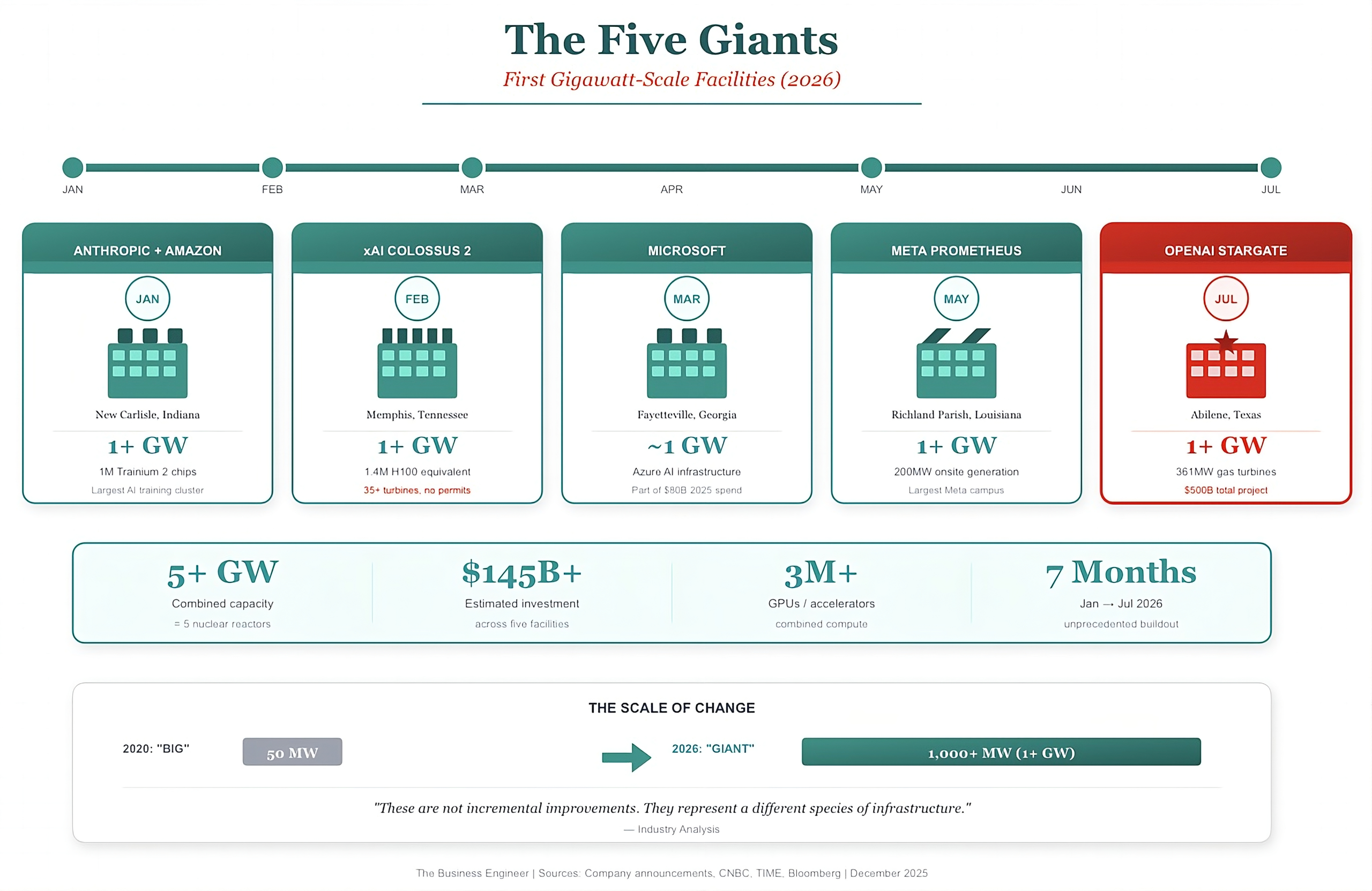 The State of AI Data Centers - FourWeekMBA