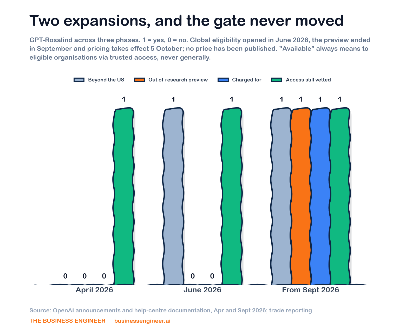 Frsmeworks Graph GPT-Rosalind Exits Research Preview: How OpenAI's Trusted-Access Gate ...